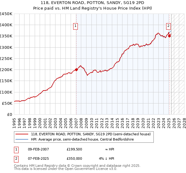 118, EVERTON ROAD, POTTON, SANDY, SG19 2PD: Price paid vs HM Land Registry's House Price Index