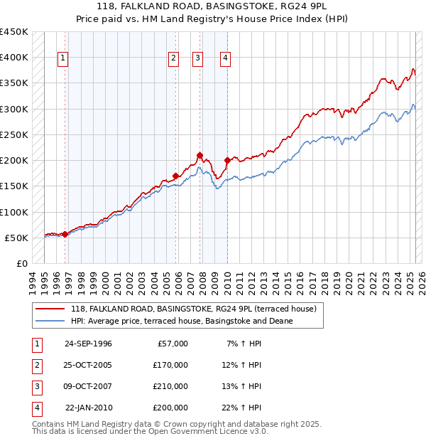 118, FALKLAND ROAD, BASINGSTOKE, RG24 9PL: Price paid vs HM Land Registry's House Price Index