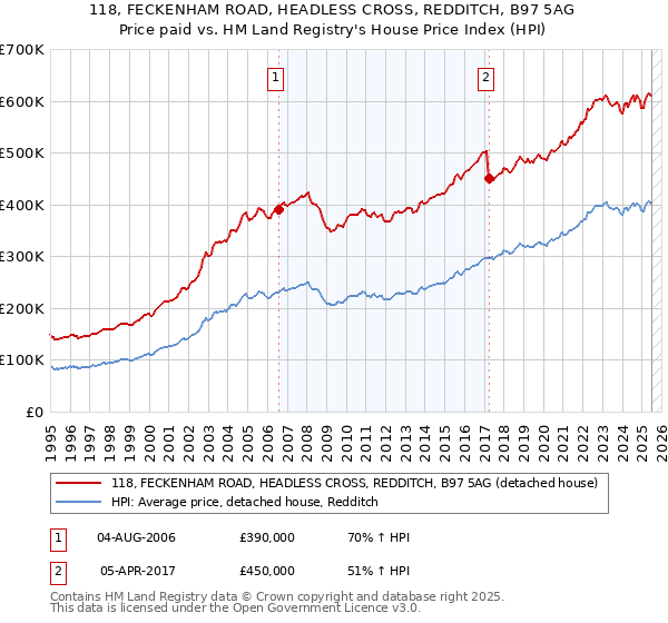 118, FECKENHAM ROAD, HEADLESS CROSS, REDDITCH, B97 5AG: Price paid vs HM Land Registry's House Price Index