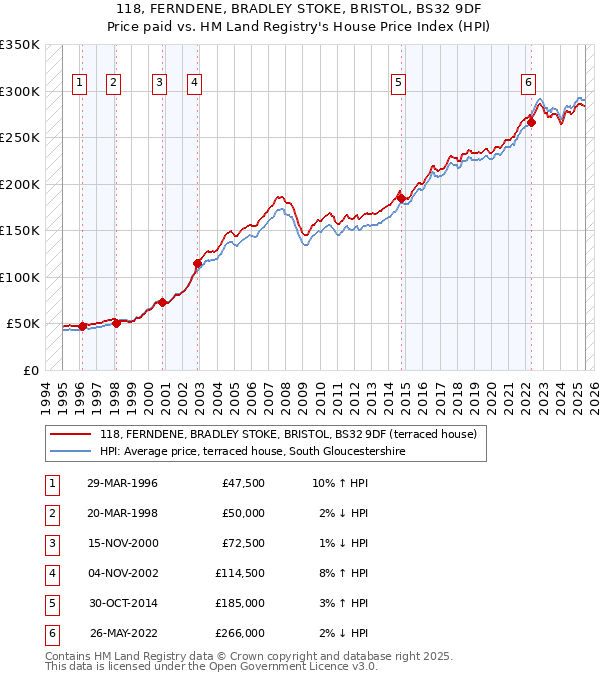 118, FERNDENE, BRADLEY STOKE, BRISTOL, BS32 9DF: Price paid vs HM Land Registry's House Price Index