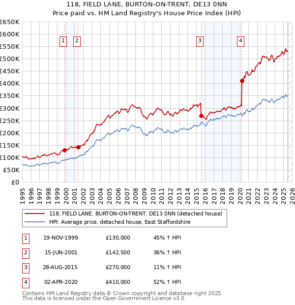 118, FIELD LANE, BURTON-ON-TRENT, DE13 0NN: Price paid vs HM Land Registry's House Price Index