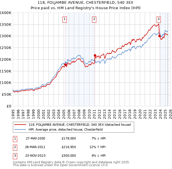 118, FOLJAMBE AVENUE, CHESTERFIELD, S40 3EX: Price paid vs HM Land Registry's House Price Index