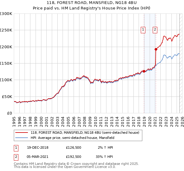 118, FOREST ROAD, MANSFIELD, NG18 4BU: Price paid vs HM Land Registry's House Price Index