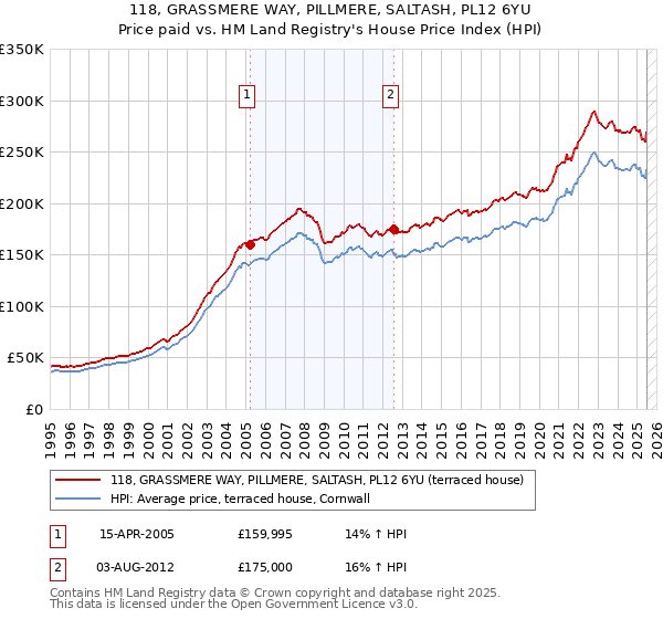 118, GRASSMERE WAY, PILLMERE, SALTASH, PL12 6YU: Price paid vs HM Land Registry's House Price Index