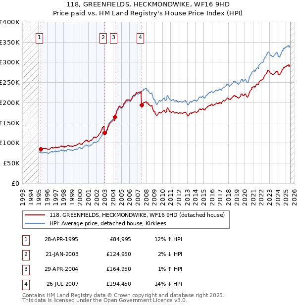 118, GREENFIELDS, HECKMONDWIKE, WF16 9HD: Price paid vs HM Land Registry's House Price Index
