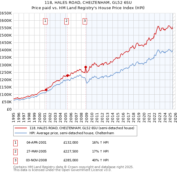 118, HALES ROAD, CHELTENHAM, GL52 6SU: Price paid vs HM Land Registry's House Price Index