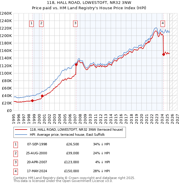 118, HALL ROAD, LOWESTOFT, NR32 3NW: Price paid vs HM Land Registry's House Price Index