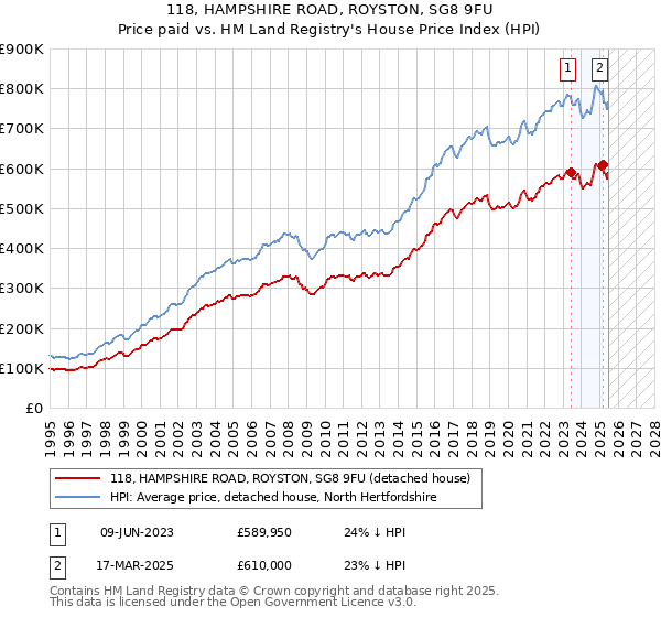 118, HAMPSHIRE ROAD, ROYSTON, SG8 9FU: Price paid vs HM Land Registry's House Price Index