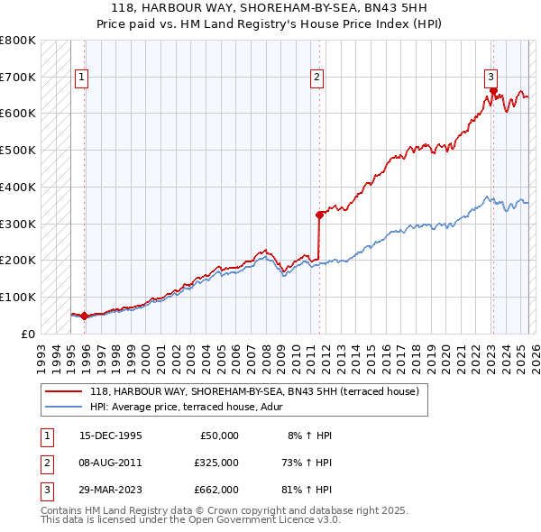 118, HARBOUR WAY, SHOREHAM-BY-SEA, BN43 5HH: Price paid vs HM Land Registry's House Price Index