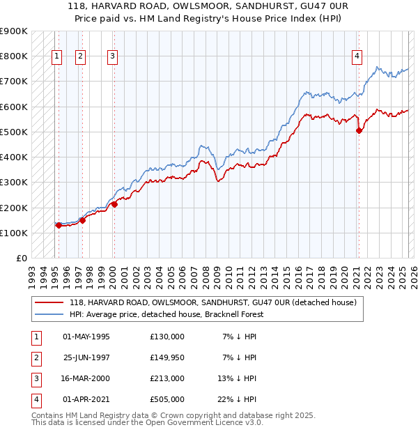 118, HARVARD ROAD, OWLSMOOR, SANDHURST, GU47 0UR: Price paid vs HM Land Registry's House Price Index