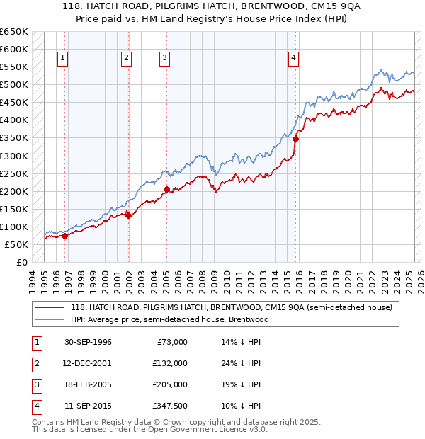 118, HATCH ROAD, PILGRIMS HATCH, BRENTWOOD, CM15 9QA: Price paid vs HM Land Registry's House Price Index