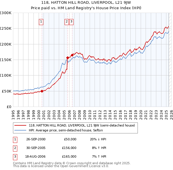 118, HATTON HILL ROAD, LIVERPOOL, L21 9JW: Price paid vs HM Land Registry's House Price Index