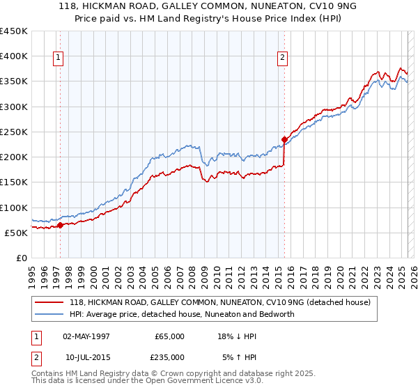 118, HICKMAN ROAD, GALLEY COMMON, NUNEATON, CV10 9NG: Price paid vs HM Land Registry's House Price Index