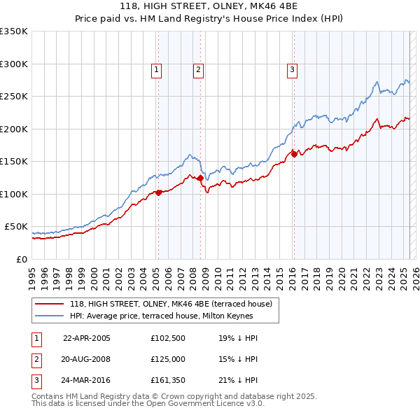 118, HIGH STREET, OLNEY, MK46 4BE: Price paid vs HM Land Registry's House Price Index