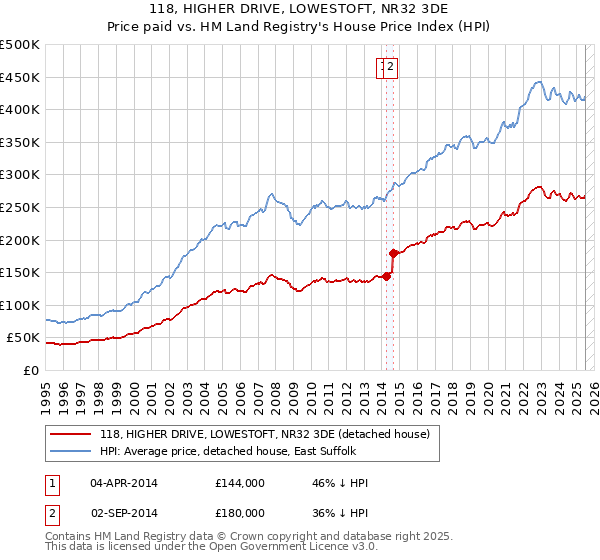 118, HIGHER DRIVE, LOWESTOFT, NR32 3DE: Price paid vs HM Land Registry's House Price Index