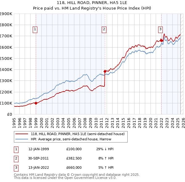 118, HILL ROAD, PINNER, HA5 1LE: Price paid vs HM Land Registry's House Price Index