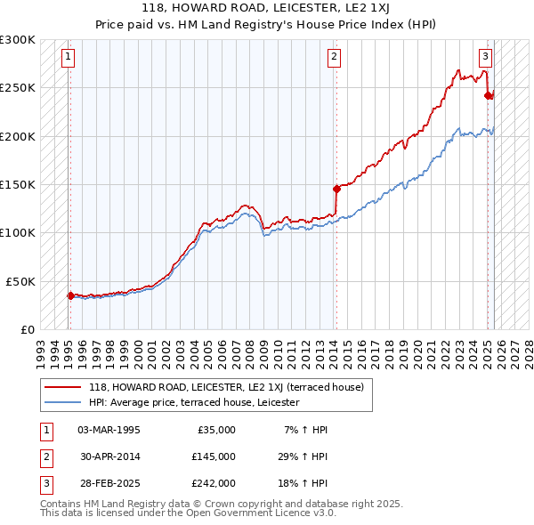 118, HOWARD ROAD, LEICESTER, LE2 1XJ: Price paid vs HM Land Registry's House Price Index