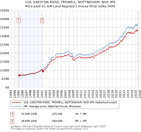 118, ILKESTON ROAD, TROWELL, NOTTINGHAM, NG9 3PX: Price paid vs HM Land Registry's House Price Index