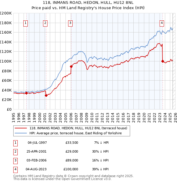 118, INMANS ROAD, HEDON, HULL, HU12 8NL: Price paid vs HM Land Registry's House Price Index