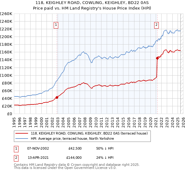 118, KEIGHLEY ROAD, COWLING, KEIGHLEY, BD22 0AS: Price paid vs HM Land Registry's House Price Index