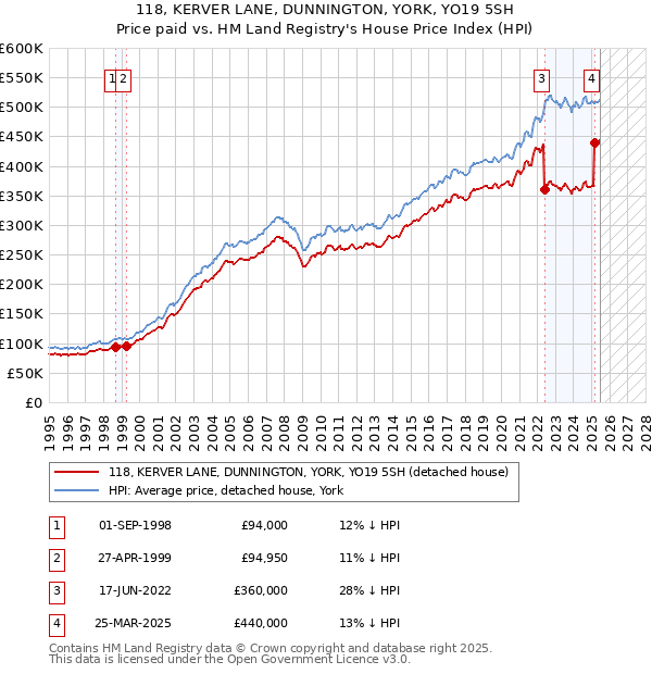 118, KERVER LANE, DUNNINGTON, YORK, YO19 5SH: Price paid vs HM Land Registry's House Price Index