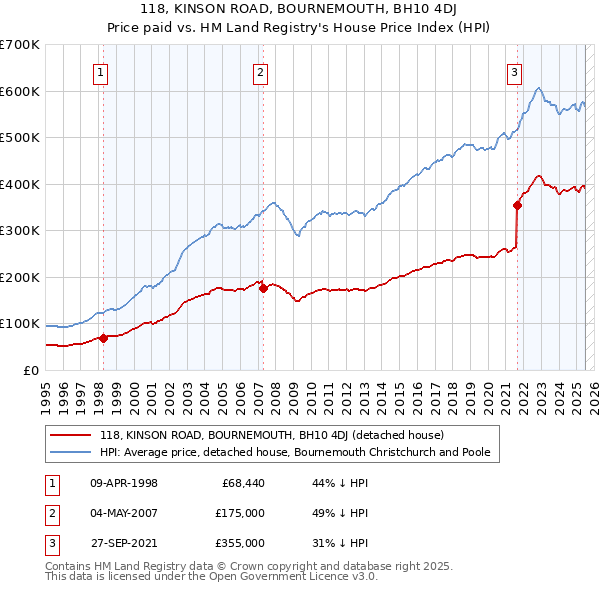 118, KINSON ROAD, BOURNEMOUTH, BH10 4DJ: Price paid vs HM Land Registry's House Price Index