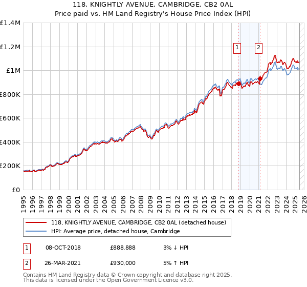 118, KNIGHTLY AVENUE, CAMBRIDGE, CB2 0AL: Price paid vs HM Land Registry's House Price Index