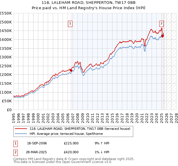 118, LALEHAM ROAD, SHEPPERTON, TW17 0BB: Price paid vs HM Land Registry's House Price Index