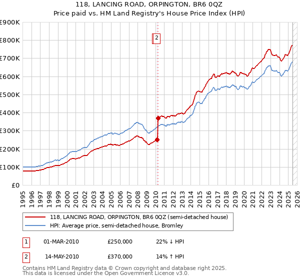 118, LANCING ROAD, ORPINGTON, BR6 0QZ: Price paid vs HM Land Registry's House Price Index