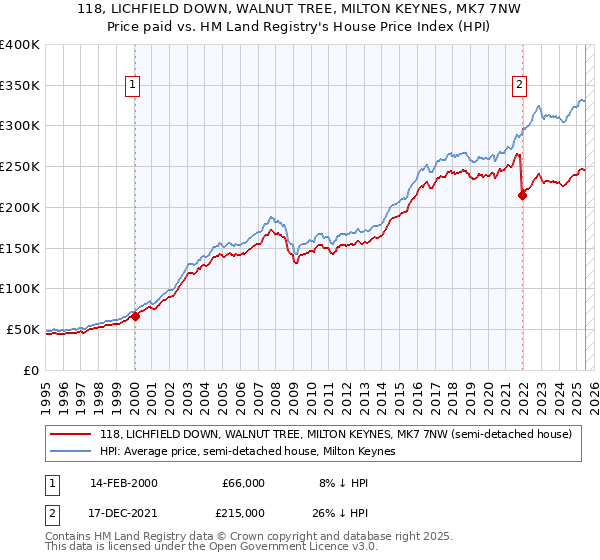 118, LICHFIELD DOWN, WALNUT TREE, MILTON KEYNES, MK7 7NW: Price paid vs HM Land Registry's House Price Index