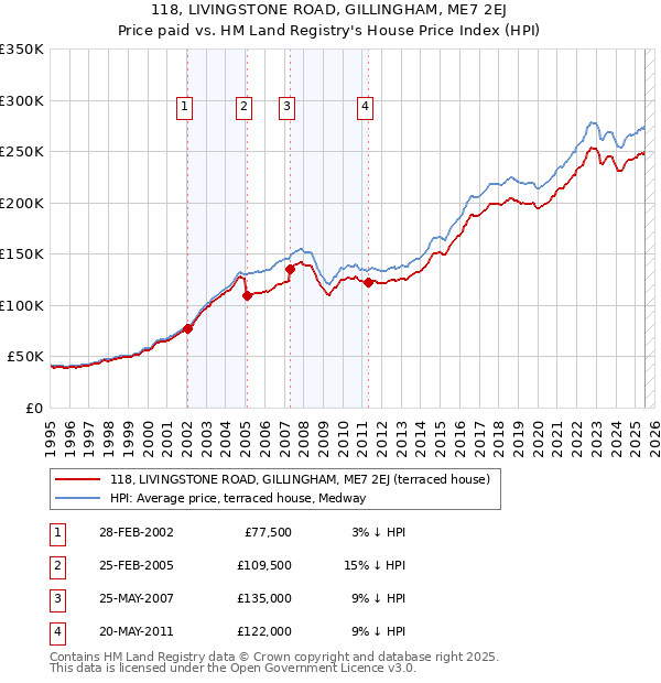 118, LIVINGSTONE ROAD, GILLINGHAM, ME7 2EJ: Price paid vs HM Land Registry's House Price Index