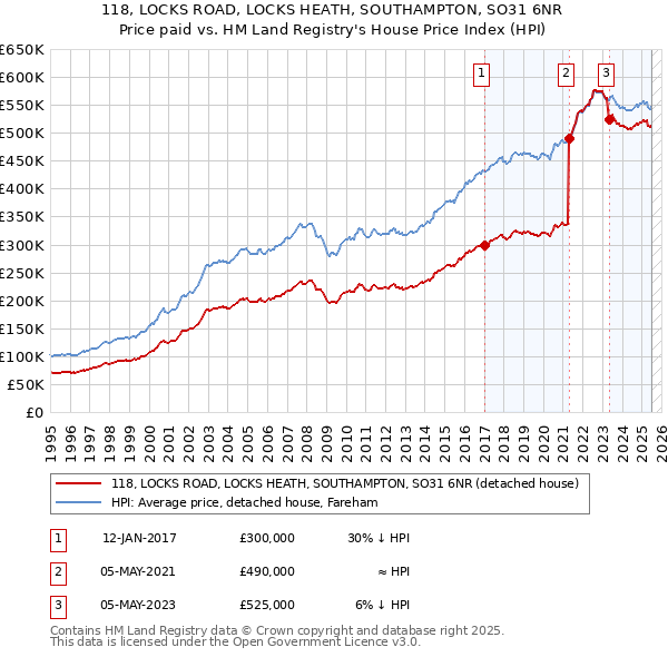118, LOCKS ROAD, LOCKS HEATH, SOUTHAMPTON, SO31 6NR: Price paid vs HM Land Registry's House Price Index