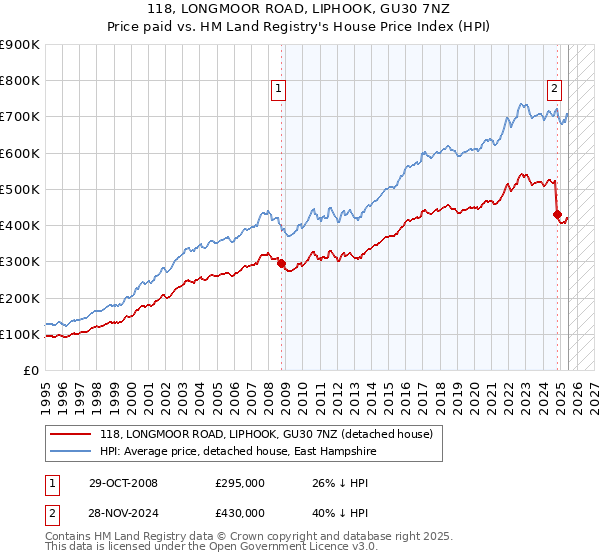118, LONGMOOR ROAD, LIPHOOK, GU30 7NZ: Price paid vs HM Land Registry's House Price Index