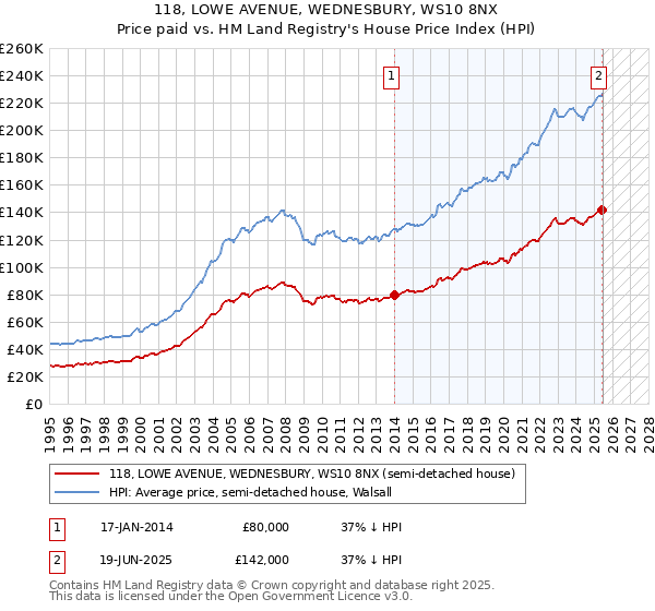 118, LOWE AVENUE, WEDNESBURY, WS10 8NX: Price paid vs HM Land Registry's House Price Index