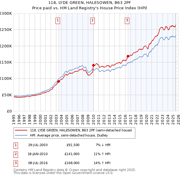 118, LYDE GREEN, HALESOWEN, B63 2PF: Price paid vs HM Land Registry's House Price Index
