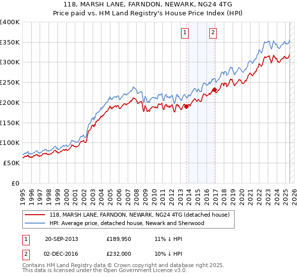 118, MARSH LANE, FARNDON, NEWARK, NG24 4TG: Price paid vs HM Land Registry's House Price Index