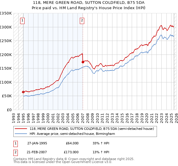 118, MERE GREEN ROAD, SUTTON COLDFIELD, B75 5DA: Price paid vs HM Land Registry's House Price Index