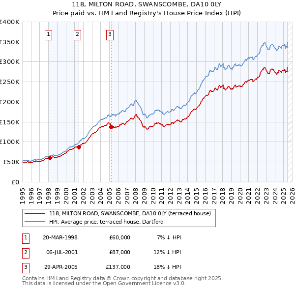 118, MILTON ROAD, SWANSCOMBE, DA10 0LY: Price paid vs HM Land Registry's House Price Index