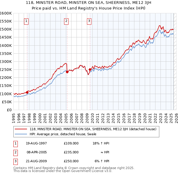118, MINSTER ROAD, MINSTER ON SEA, SHEERNESS, ME12 3JH: Price paid vs HM Land Registry's House Price Index
