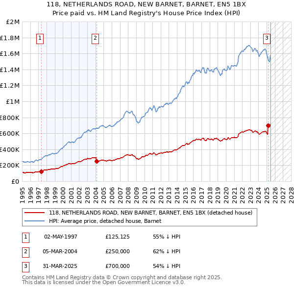 118, NETHERLANDS ROAD, NEW BARNET, BARNET, EN5 1BX: Price paid vs HM Land Registry's House Price Index