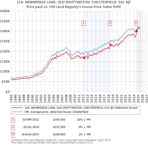 118, NEWBRIDGE LANE, OLD WHITTINGTON, CHESTERFIELD, S41 9JF: Price paid vs HM Land Registry's House Price Index