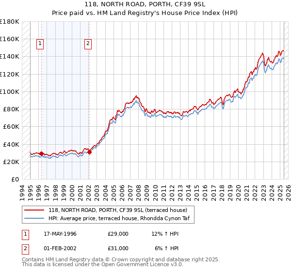 118, NORTH ROAD, PORTH, CF39 9SL: Price paid vs HM Land Registry's House Price Index
