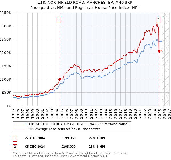 118, NORTHFIELD ROAD, MANCHESTER, M40 3RP: Price paid vs HM Land Registry's House Price Index