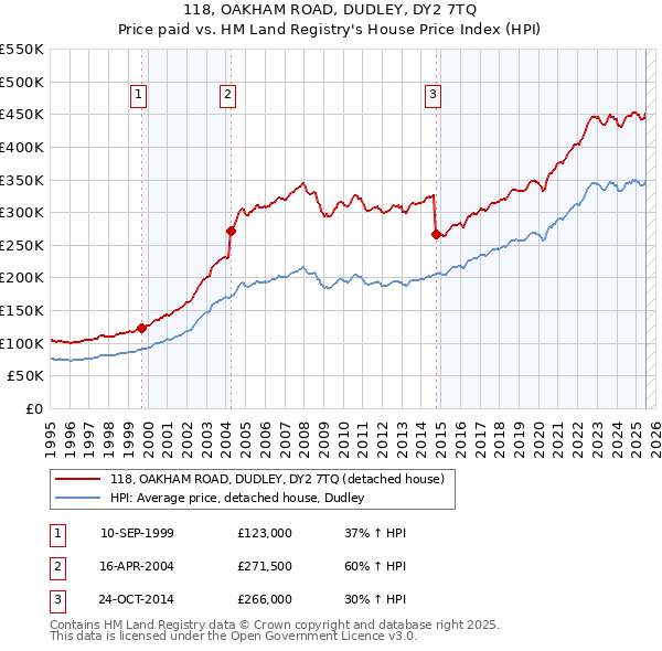 118, OAKHAM ROAD, DUDLEY, DY2 7TQ: Price paid vs HM Land Registry's House Price Index