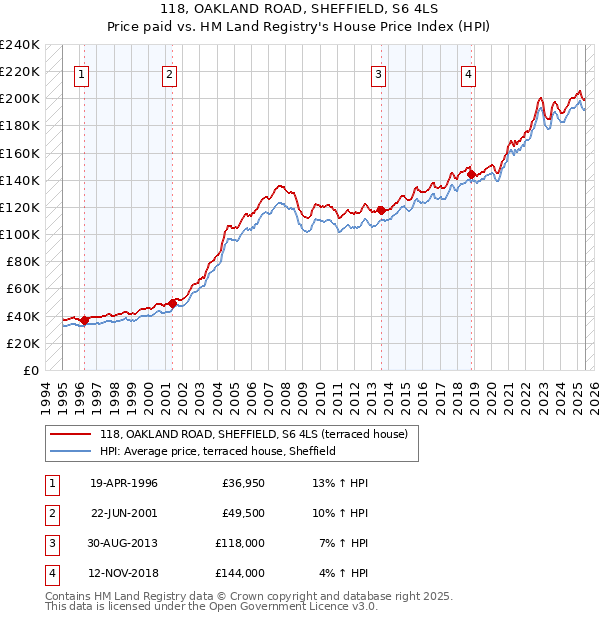 118, OAKLAND ROAD, SHEFFIELD, S6 4LS: Price paid vs HM Land Registry's House Price Index