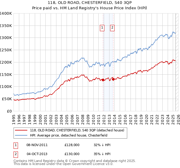 118, OLD ROAD, CHESTERFIELD, S40 3QP: Price paid vs HM Land Registry's House Price Index
