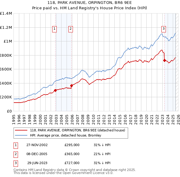 118, PARK AVENUE, ORPINGTON, BR6 9EE: Price paid vs HM Land Registry's House Price Index