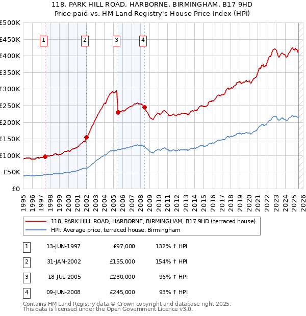 118, PARK HILL ROAD, HARBORNE, BIRMINGHAM, B17 9HD: Price paid vs HM Land Registry's House Price Index