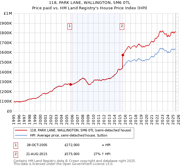 118, PARK LANE, WALLINGTON, SM6 0TL: Price paid vs HM Land Registry's House Price Index