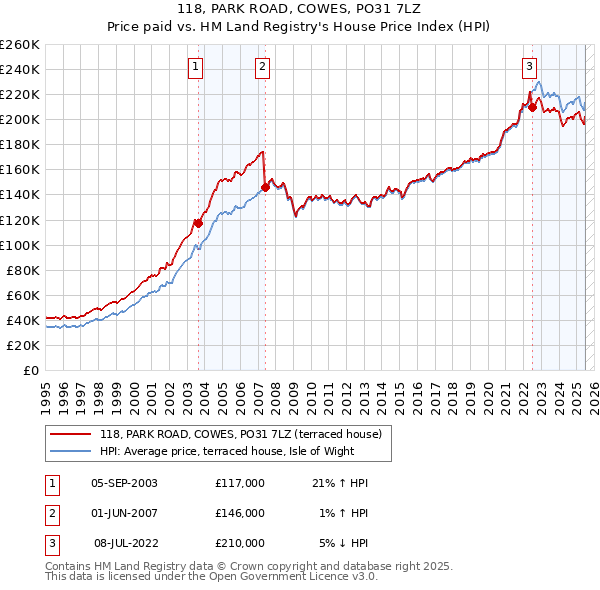 118, PARK ROAD, COWES, PO31 7LZ: Price paid vs HM Land Registry's House Price Index